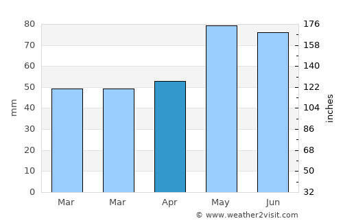 Ранковце average rain in April