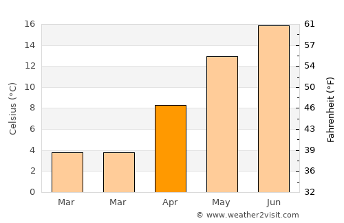 Ранковце average temperature in April