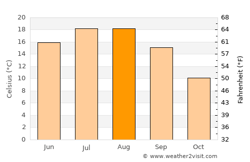 Ранковце average temperature in August
