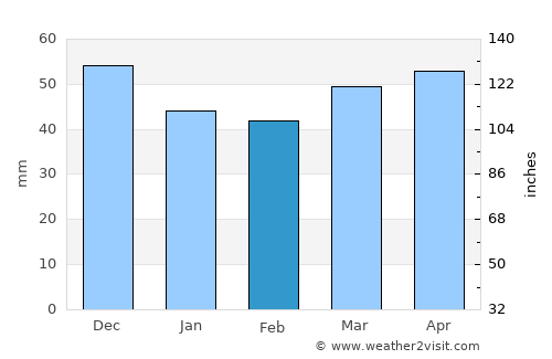 Ранковце average rain in February