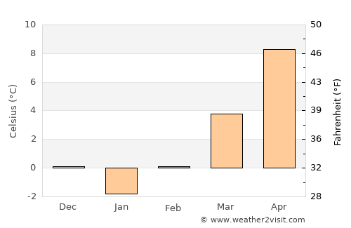 Ранковце average temperature in February