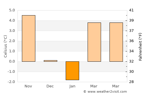 Ранковце average temperature in January
