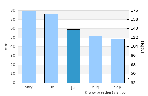 Ранковце average rain in July