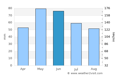 Ранковце average rain in June