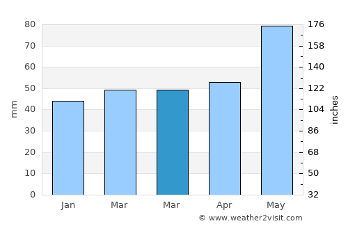 Ранковце average rain in March