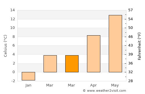 Ранковце average temperature in March