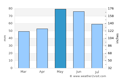 Ранковце average rain in May