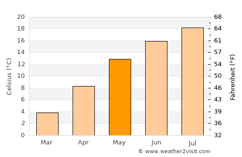 Ранковце average temperature in May