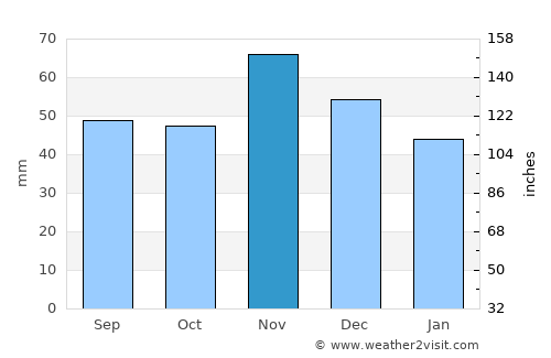 Ранковце average rain in November