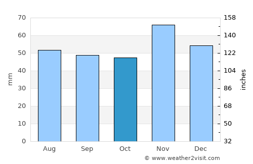 Ранковце average rain in October