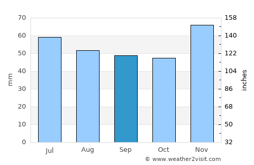 Ранковце average rain in September
