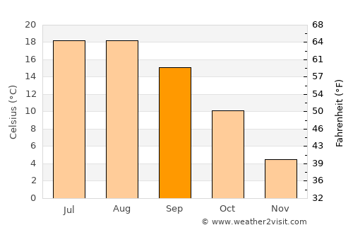 Ранковце average temperature in September
