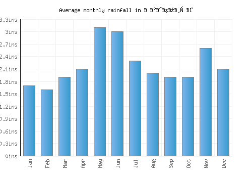 Ранковце monthly rainfall chart (inches)