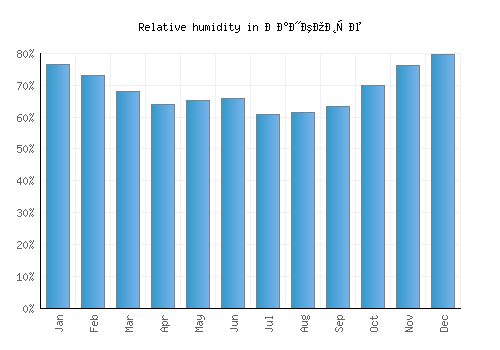 Ранковце relative humidity averages