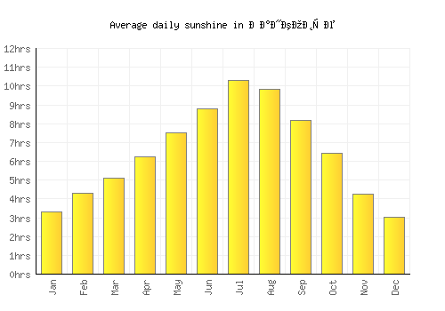 Ранковце average daily sunshine chart