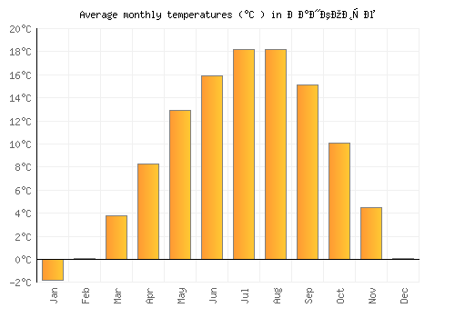 Ранковце average temperature chart (Celsius)