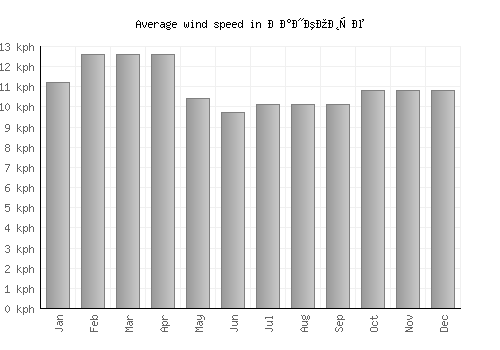 Ранковце average winspeed by month (km/h)