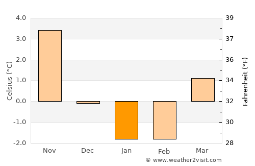 Rannebergen average temperature in January