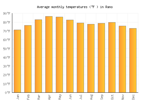 Rano average temperature chart (Fahrenheit)