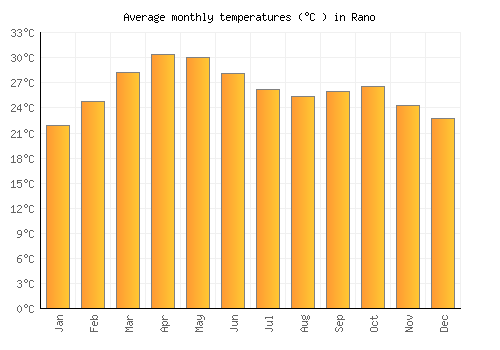 Rano average temperature chart (Celsius)