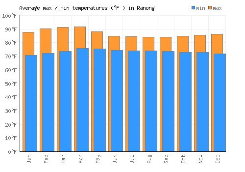 Ranong average minimum / maximum temperatures (Fahrenheit)