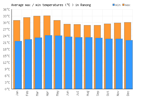 Ranong average minimum / maximum temperatures (Celsius)