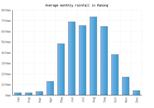 Ranong monthly rainfall chart (mm)
