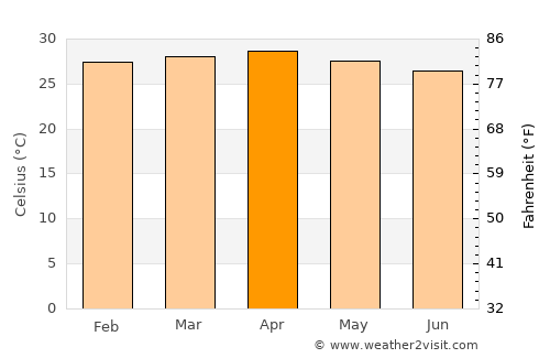 Ranong average temperature in April