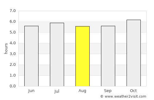 Ranong average rain in August