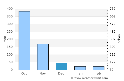 Ranong average rain in December
