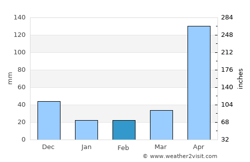 Ranong average rain in February