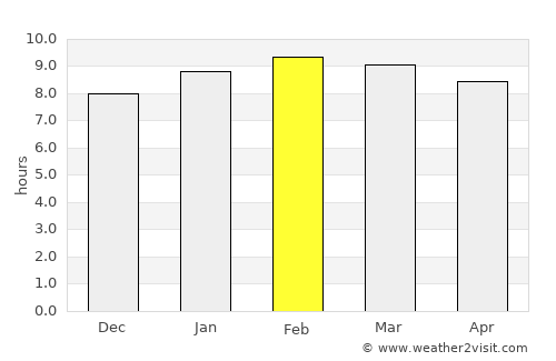 Ranong average rain in February