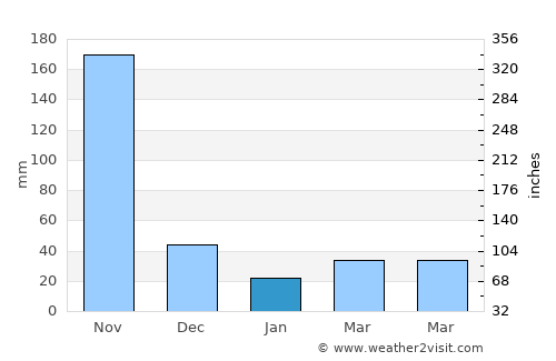 Ranong average rain in January