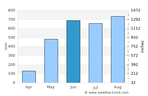 Ranong average rain in June