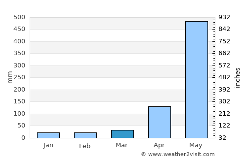 Ranong average rain in March