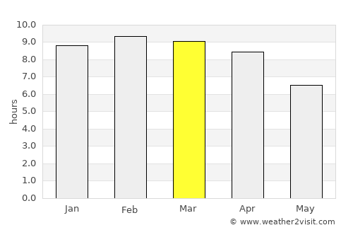 Ranong average rain in March