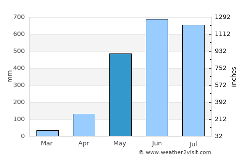 Ranong average rain in May