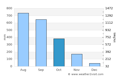 Ranong average rain in October