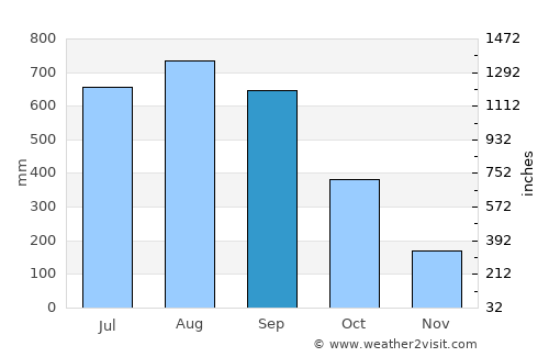 Ranong average rain in September