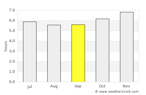 Ranong average rain in September