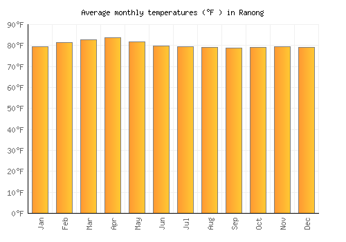 Ranong average temperature chart (Fahrenheit)
