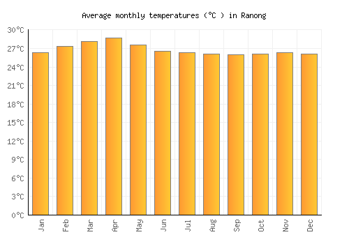 Ranong average temperature chart (Celsius)