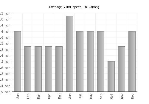 Ranong average winspeed by month (mph)