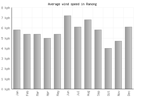 Ranong average winspeed by month (km/h)