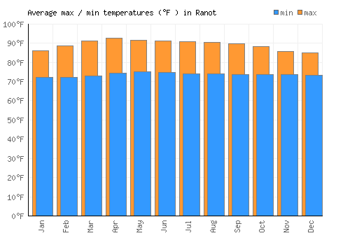 Ranot average minimum / maximum temperatures (Fahrenheit)