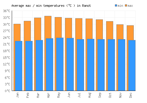 Ranot average minimum / maximum temperatures (Celsius)