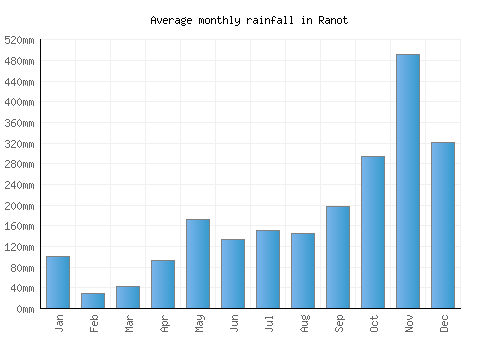 Ranot monthly rainfall chart (mm)