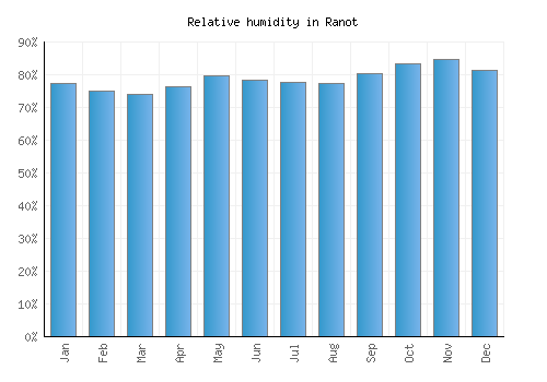 Ranot relative humidity averages