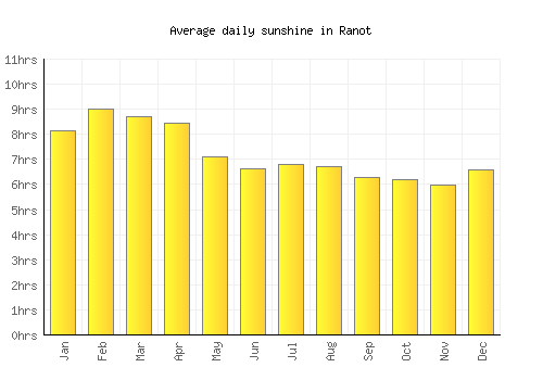 Ranot average daily sunshine chart