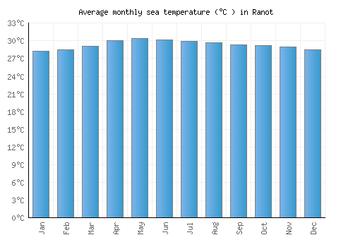 Ranot average sea temperature chart (Celsius)